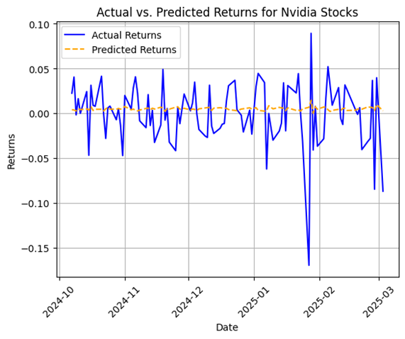 Nvida Price Prediction